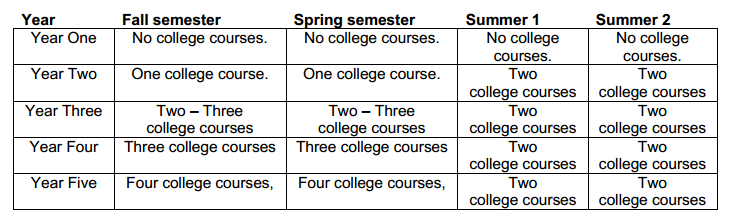 Source: Houston ISD, Challenge Early College High School 